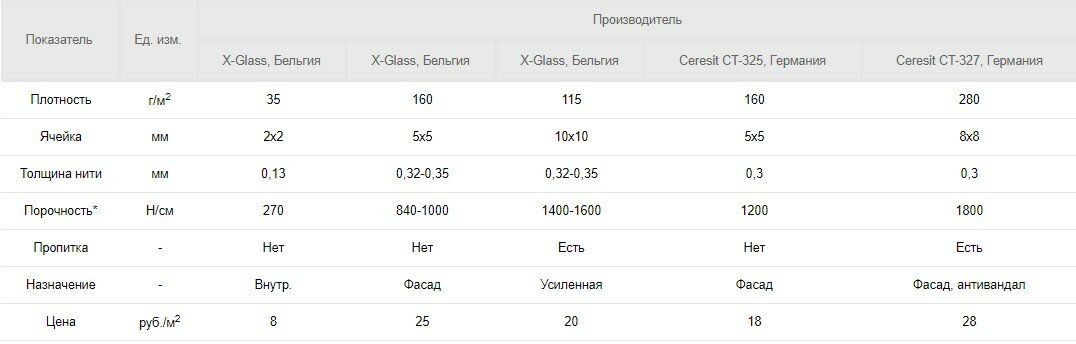 Как предотвратить появление трещин при отделке стен и потолка