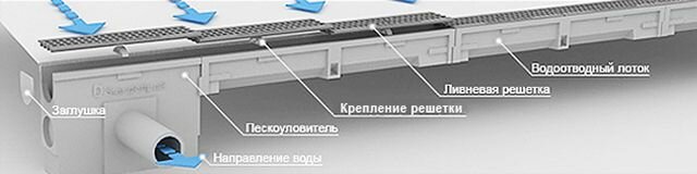 Элементы линейного дренажа