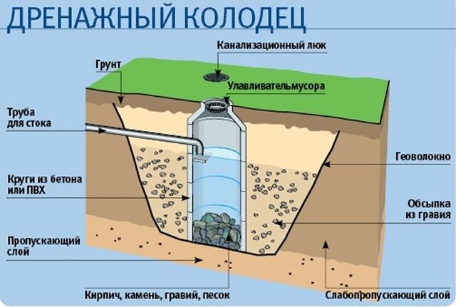 Устройство поглотительного дренажного колодца