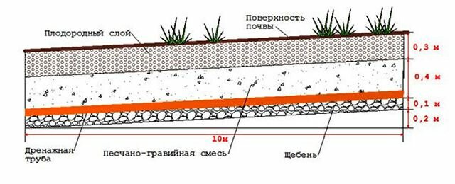 Уклоны дренажных труб