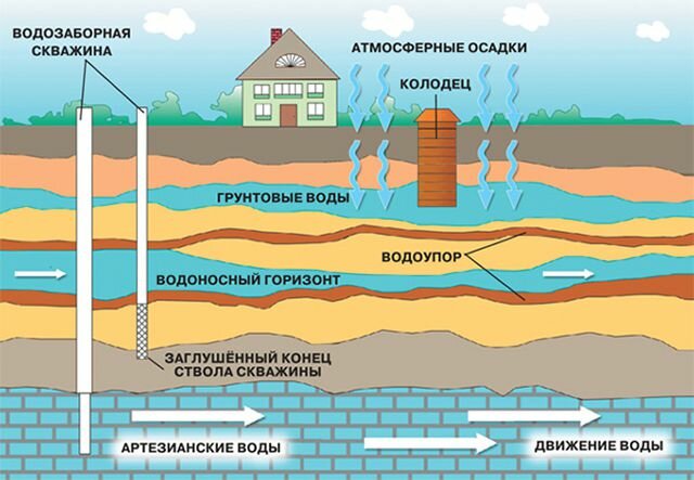 Воды, которые присутствуют в земле, могут быть абсолютно разными