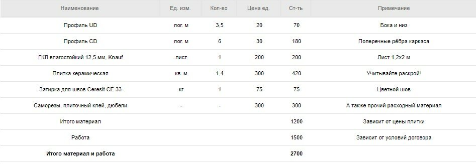 Мастер-класс: как сделать экран под ванну своими руками