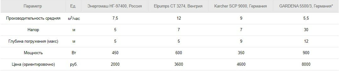 Обзор погружных насосов для загородного дома