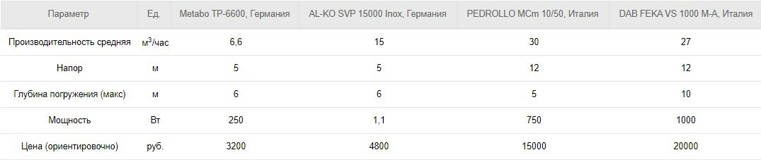 Обзор погружных насосов для загородного дома