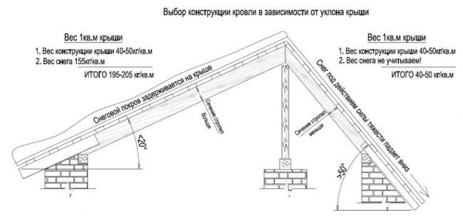 Oптимальный угол наклона крыши