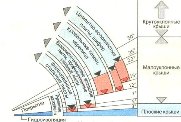 Oптимальный угол наклона крыши