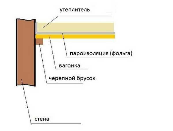 Пароизоляция для бани и сауны: делаем правильно