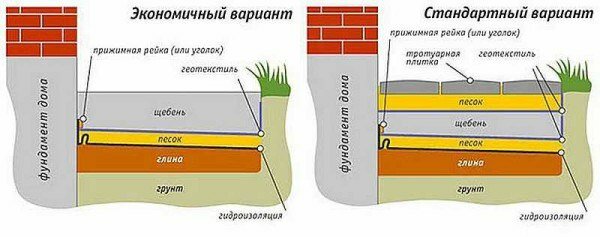 Правильная отмостка фундамента: делюсь своим опытом, сделаете за пол дня!