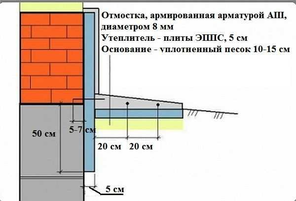 Правильная отмостка фундамента: делюсь своим опытом, сделаете за пол дня!