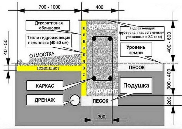 Правильная отмостка фундамента: делюсь своим опытом, сделаете за пол дня!