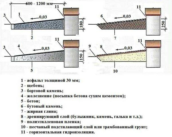 Правильная отмостка фундамента: делюсь своим опытом, сделаете за пол дня!