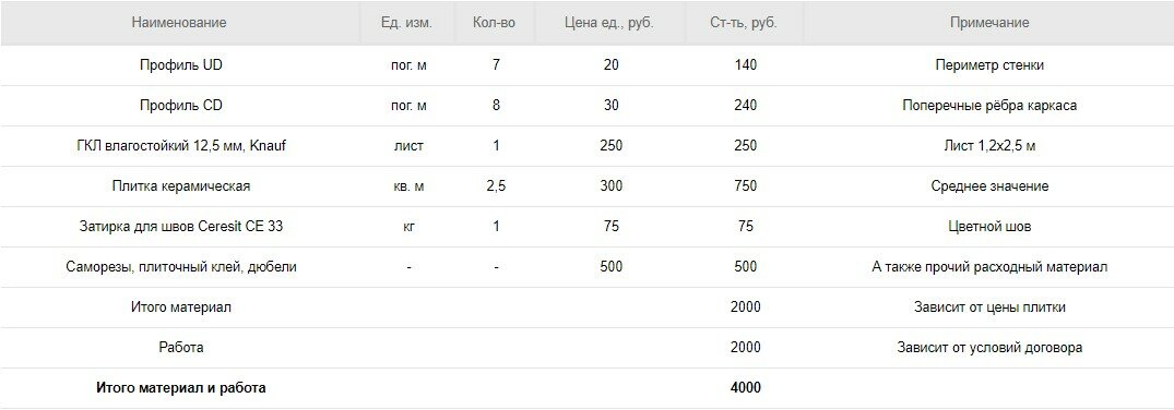 Тонкости отделки плиткой, или как «спрятать» коммуникации санузла