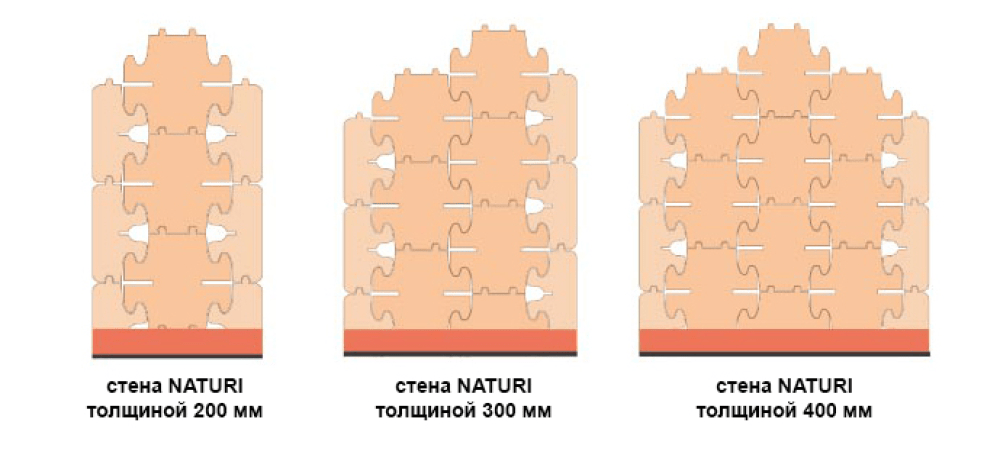 Конструкция стен толщиной 200, 300 и 400 мм 