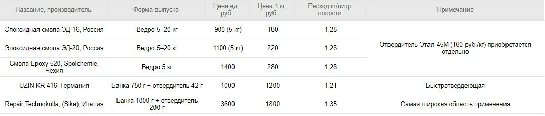 Заделка и герметизация трещин в кирпичной кладке и бетоне