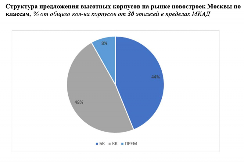 Аналитики зафиксировали трехкратный рост предложения небоскребов в Москве