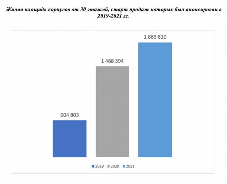 Аналитики зафиксировали трехкратный рост предложения небоскребов в Москве