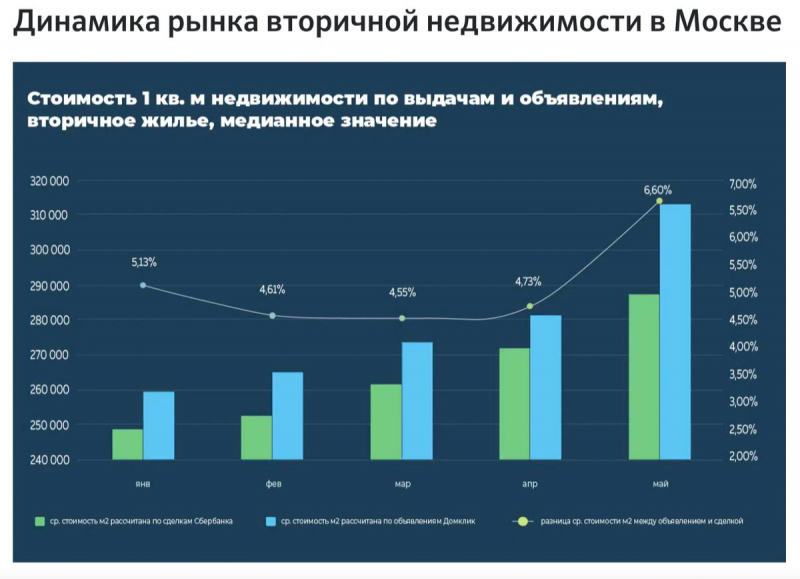 Эксперты оценили рост стоимости ипотечного жилья в Москве в 2022 году