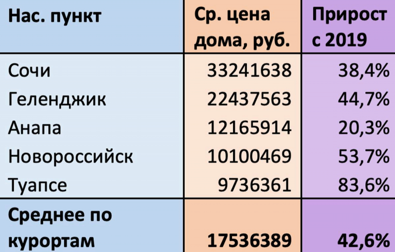 Названы черноморские курорты России с подорожавшим и подешевевшим жильем