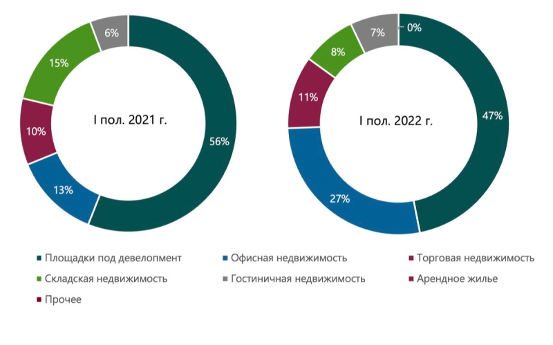 Инвестиции в коммерческую недвижимость России достигли рекорда