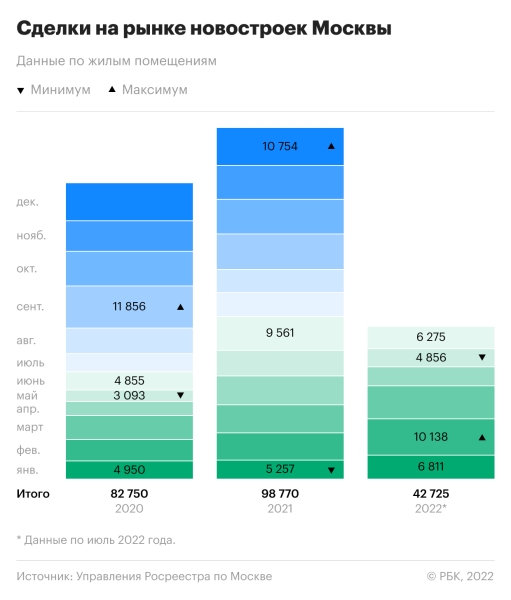 Как изменился рынок недвижимости Москвы в 2022 году. Инфографика