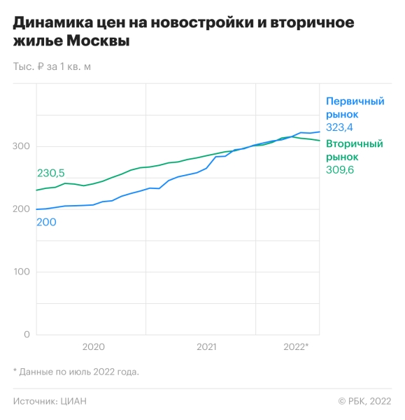 Как изменился рынок недвижимости Москвы в 2022 году. Инфографика