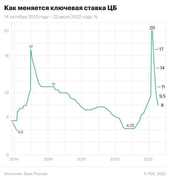 Как изменился рынок недвижимости Москвы в 2022 году. Инфографика