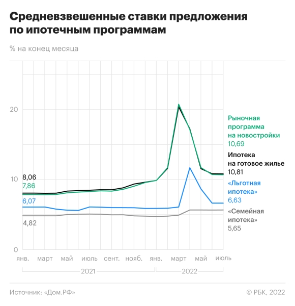 Как изменился рынок недвижимости Москвы в 2022 году. Инфографика