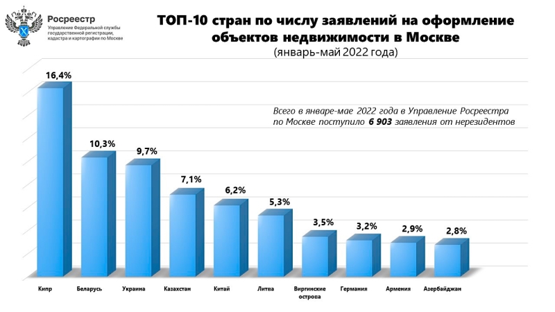 Росреестр впервые назвал топ стран по сделкам с недвижимостью в Москве