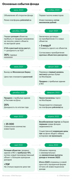 Российский REIT: как заработать на инвестициях в ЗПИФ недвижимости