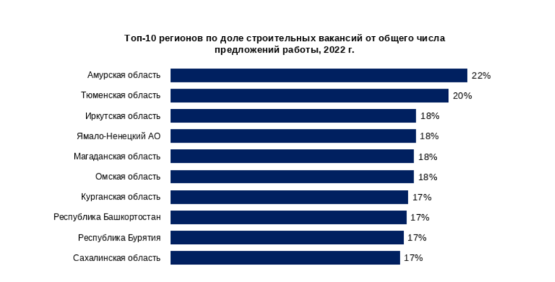 HeadHunter назвал строительные профессии с максимальным ростом зарплат