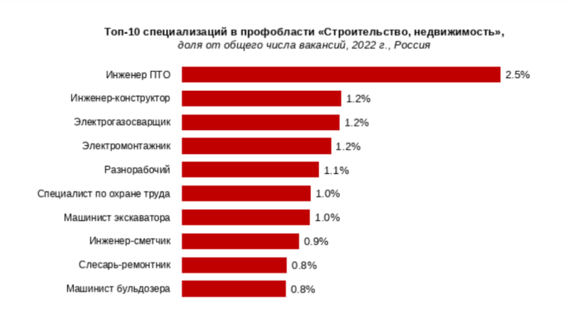 HeadHunter назвал строительные профессии с максимальным ростом зарплат