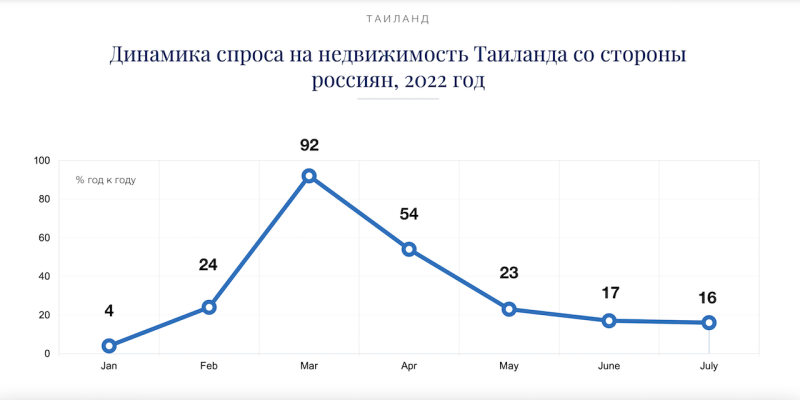 Россияне стали чаще покупать недвижимость в Таиланде