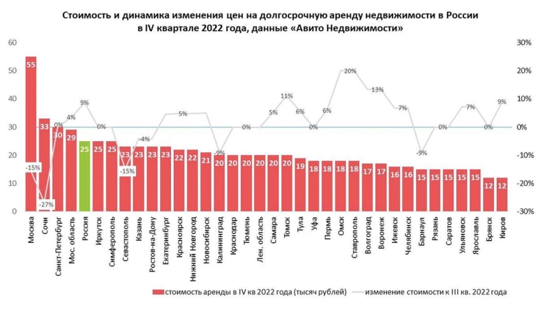 «Авито» назвал города, где сильнее всего подешевела аренда жилья