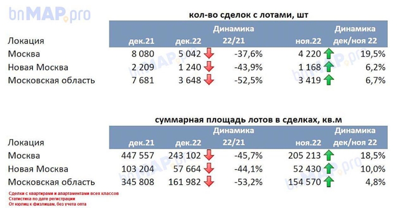 Без рекорда: декабрь не стал самым успешным по продажам жилья