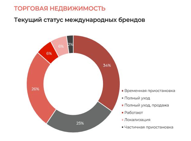 Аналитики назвали долю брендов, ушедших из российских ТЦ в 2022 году