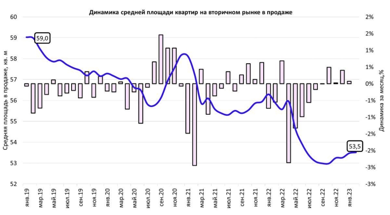 ЦИАН оценил уменьшение площади квартир в России