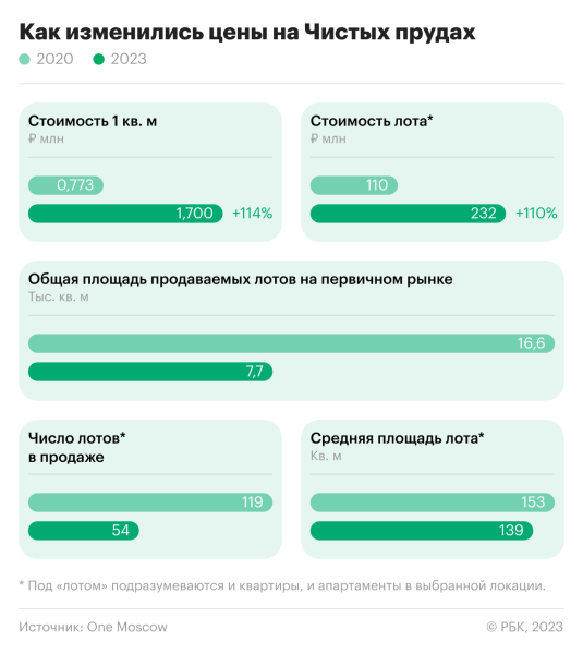 Тишина, скверы и старинные переулки: чем особенна жизнь на Чистых