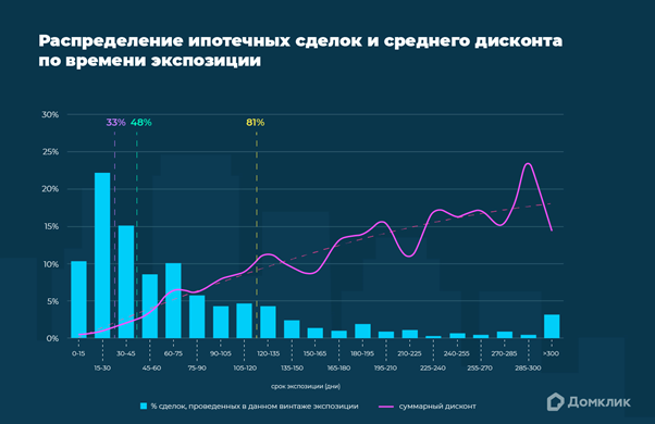 «Домклик» оценил требуемое для продажи квартиры в Москве время