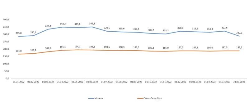 «Домклик» зафиксировал снижение цен на жилье в Москве в марте на 10,7%