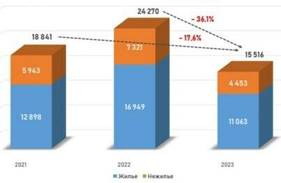 Росреестр зафиксировал двукратное падение спроса на новостройки в