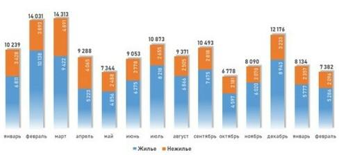 Росреестр зафиксировал двукратное падение спроса на новостройки в