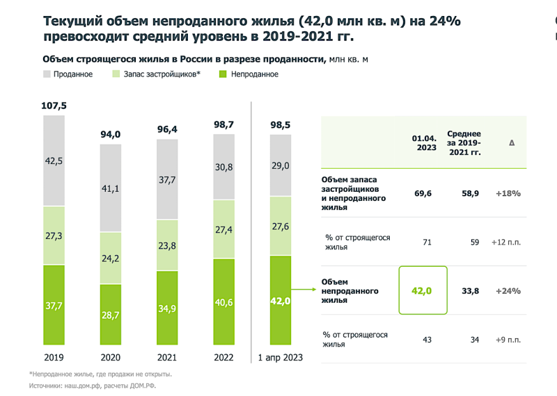 Объем нераспроданного жилья у застройщиков вырос почти до 70 млн кв. м