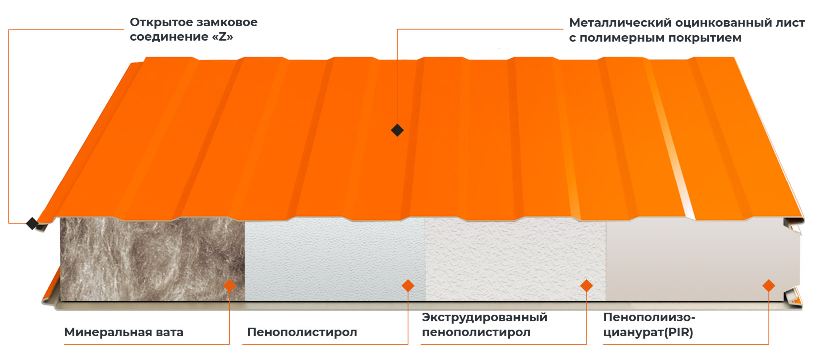 Сендвичные Панели Рязань Купить