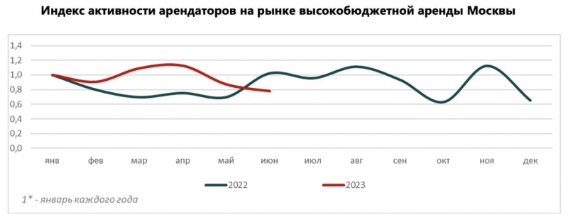 Аналитики зафиксировали рост спроса на элитную аренду в Москве