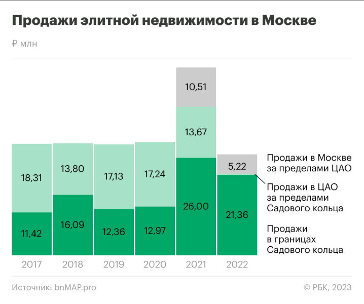 Что происходит с продажами элитных домов в исторических районах Москвы