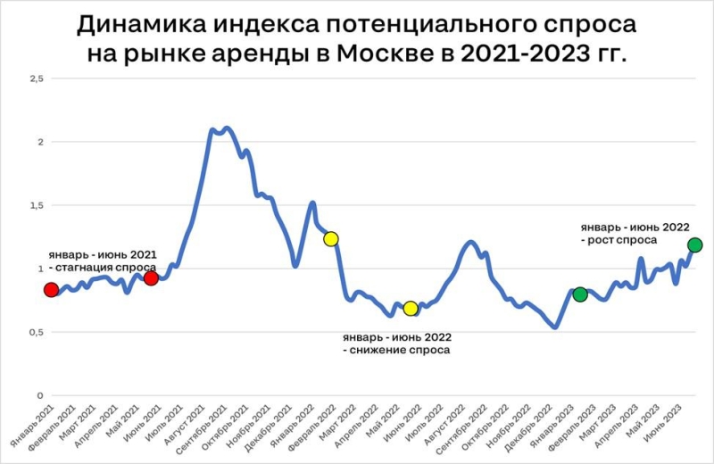 Нетипичная активность и стагнация цен: что ждет рынок аренды жилья