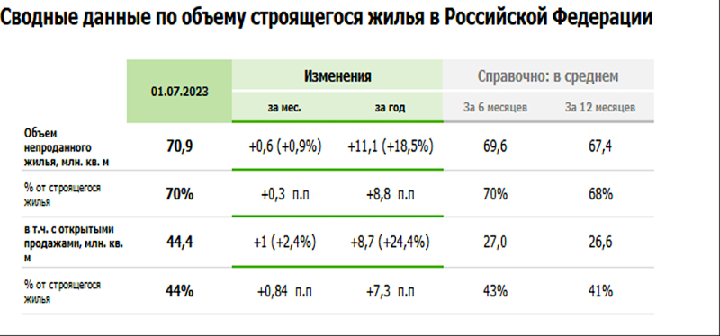 Объем нераспроданного жилья в России за год вырос почти на 20%