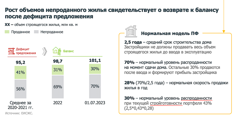 Объем нераспроданного жилья в России за год вырос почти на 20%