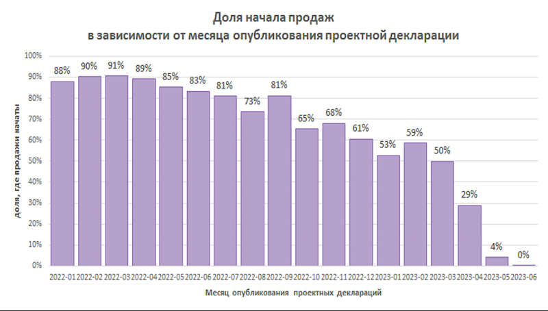 Российские застройщики ускорили вывод новостроек в продажу