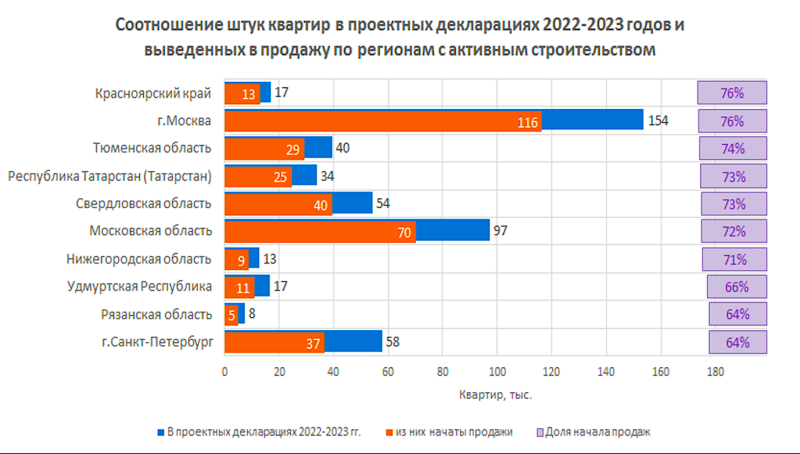 Российские застройщики ускорили вывод новостроек в продажу